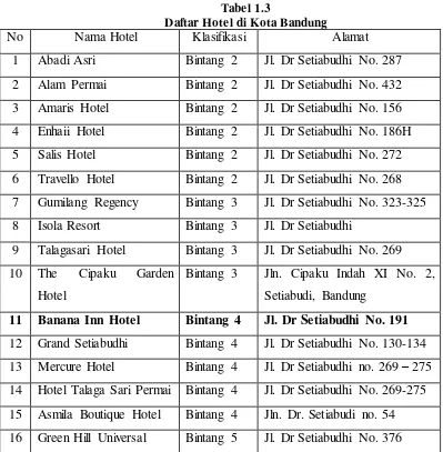 Tabel 1.3 Daftar Hotel di Kota Bandung 