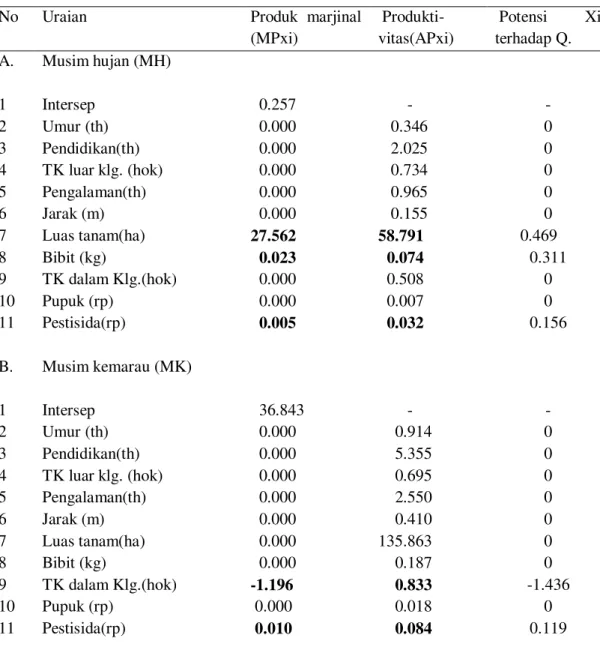 Tabel 3. Produk marjinal dan produktivitas faktor produksi  pada musim hujan dan kemarau 