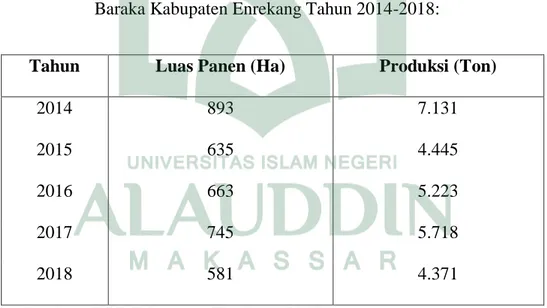 Tabel 1 : Luas Panen dan Produksi Bawang Merah di Kelurahan Balla Kecamatan  Baraka Kabupaten Enrekang Tahun 2014-2018: 