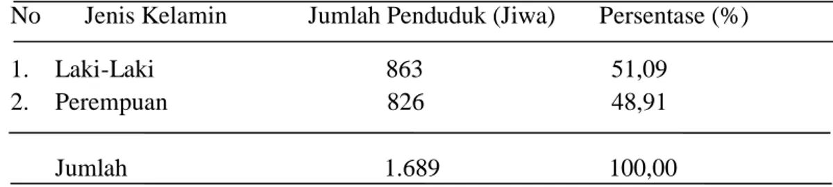 Tabel  4.1:  Jumlah  Penduduk  menurut  Jenis  Kelamin  di  Kelurahan  Balla                               Kecamatan  Baraka Kabupaten Enrekang tahun 2019 