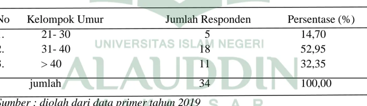 Tabel  4.2  :  Distribusi  Responden  Menurut  Kelompok  Umur  di  Kelurahan  Balla  Kecamatan Baraka Kabupaten Enrekang tahun 2019