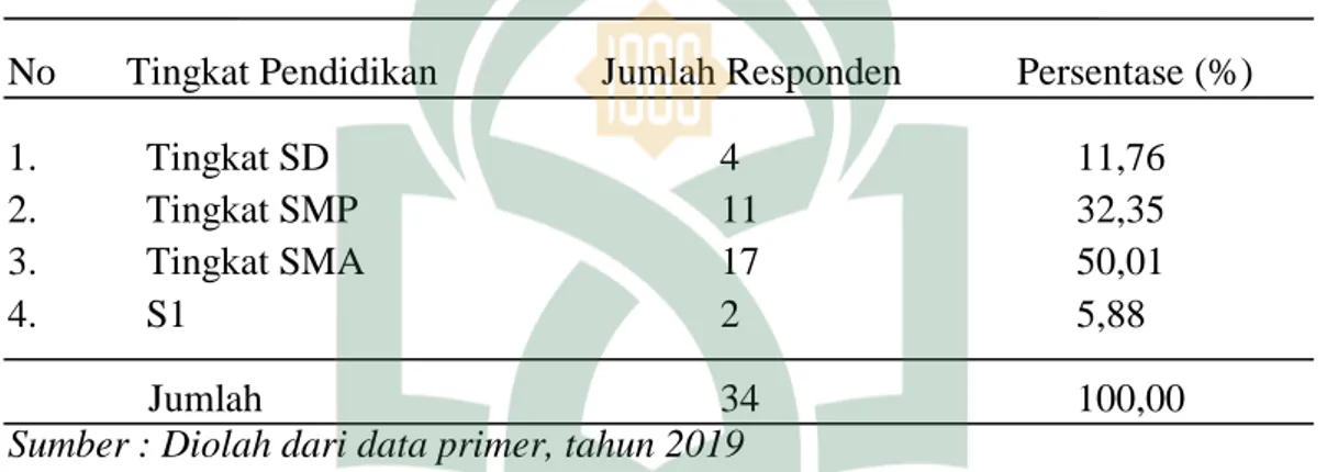 Tabel 4.3 : Distribusi Responden Menurut Tingkat Pendidikan di Kelurahan Balla  Kecamatan Baraka Kabupaten Enrekang Tahun 2019