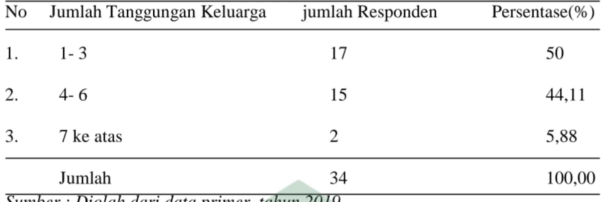 Tabel  4.5:  Distribusi  Responden  Menurut  Jumlah  Tanggungan  Keluarga  di  Kelurahan Balla Kecamatan Baraka Kabupaten Enrekang Tahun 2019