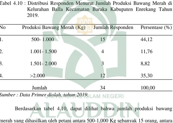 Tabel  4.10  :  Distribusi  Responden  Menurut  Jumlah  Produksi  Bawang  Merah  di  Kelurahan  Balla  Kecamatan  Baraka  Kabupaten  Enrekang  Tahun  2019