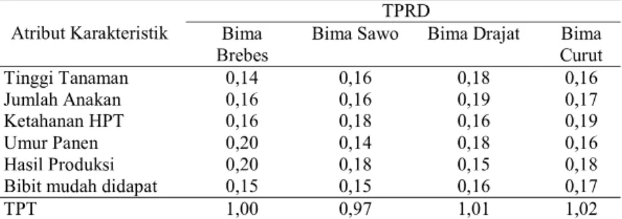 Tabel 9 Nilai Tingkat Preferensi Relatif Dibobot (TPRD) Atribut Karakteristik Beberapa Varietas Bawang Merah