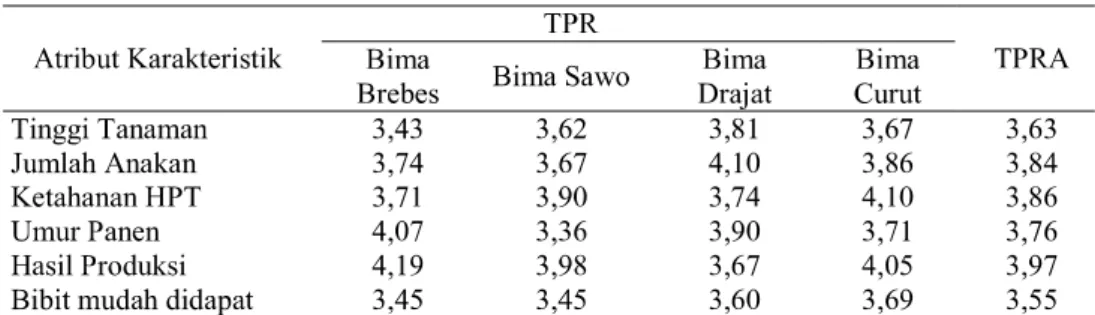 Tabel 6  Nilai Tingkat Preferensi Rerata (TPR) dan Tingkat Preferensi Rerata Atribut (TPRA) Karakteristik Beberapa Varietas Bawang Merah.