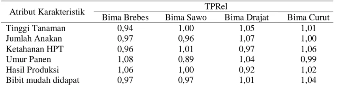 Tabel 7  Nilai Tingkat Preferensi Relatif (TPRel) Atribut Karakteristik Beberapa  Varietas Bawang Merah