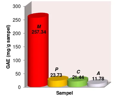 Gambar 2- stok 0,1% untuk  Kandungan Fenolik total (M) Melaleuca  leucadendron L, (P) Psidium guajava L, (C) Capsicum frutescens L dan (A) Anethum graveolens L, konsentrasi M dan 0,5% untuk (P, C dan A)