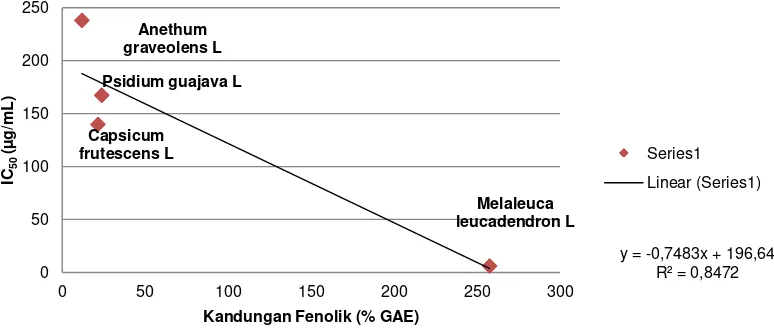 Gambar 3- Melaleuca leucadendron  Hubungan antara kandungan fenolik dengan aktivitas antioksidan Ekstrak Etanol Buah Psidium guajava L, L, Capsicum frutescens L dan Anethum graveolens L