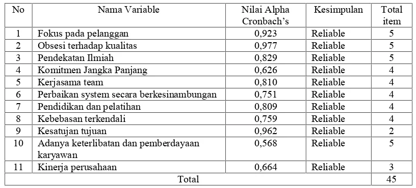Tabel 2. Hasil uji reliabilitas