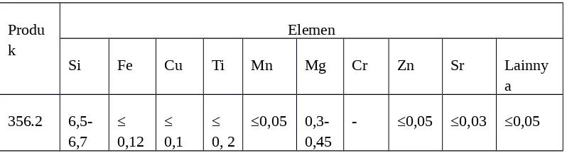 Tabel 2. 5 Spesifikasi Aluminium Alloy