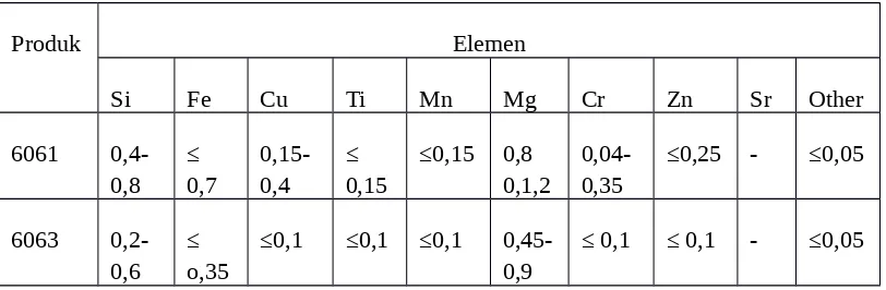 Tabel 2. 6 Spesifikasi Aluminium Billet