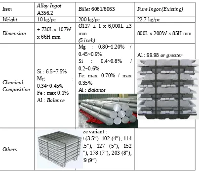 Tabel 2. 7 Spesifikasi Produk Aluminium PT INALUM (Persero)