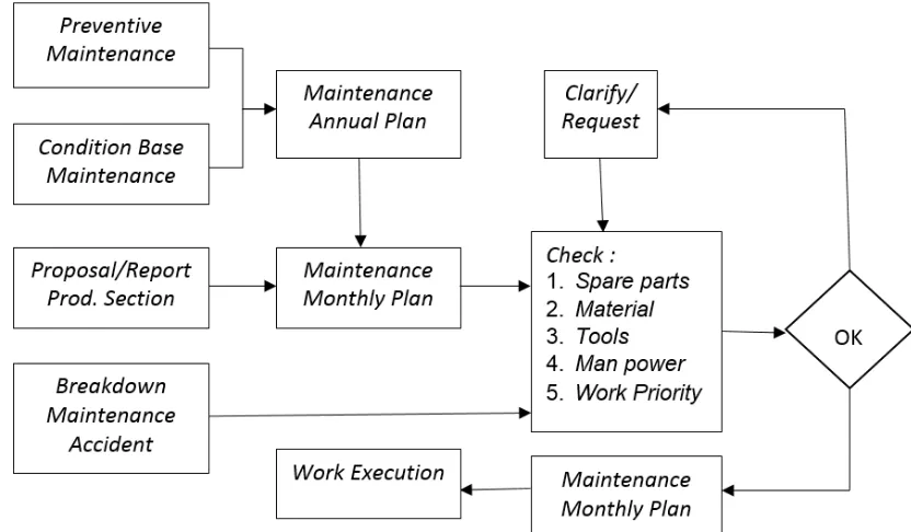 Gambar 3. 3 Process Flow Pelaksanaan Maintenance