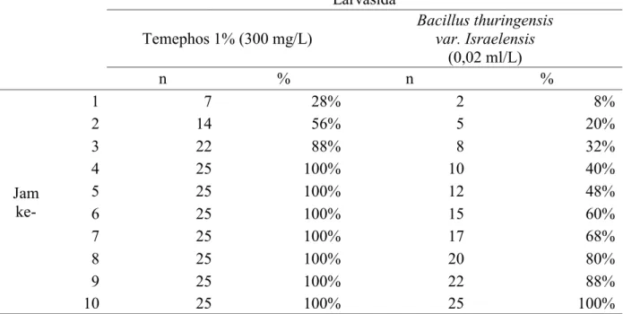 Tabel 1. Jumlah dan persentase kematian larva Aedes sp. 