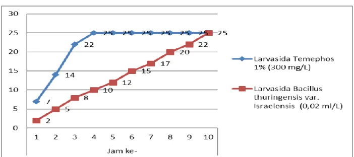 Gambar 2. Grafik kematian larva Aedes sp. berdasarkan jenis larvasida dan waktu 