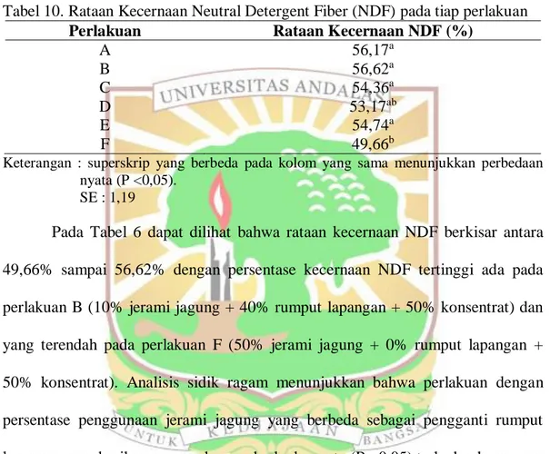 Tabel 10. Rataan Kecernaan Neutral Detergent Fiber (NDF) pada tiap perlakuan  