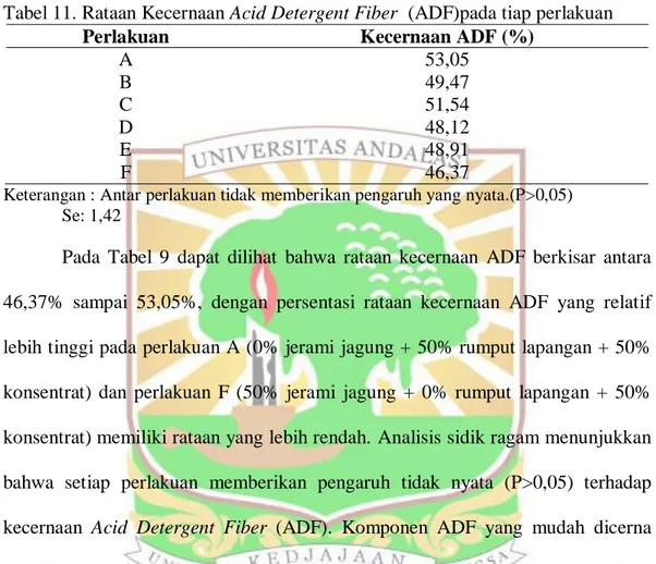Tabel 11. Rataan Kecernaan Acid Detergent Fiber  (ADF)pada tiap perlakuan  