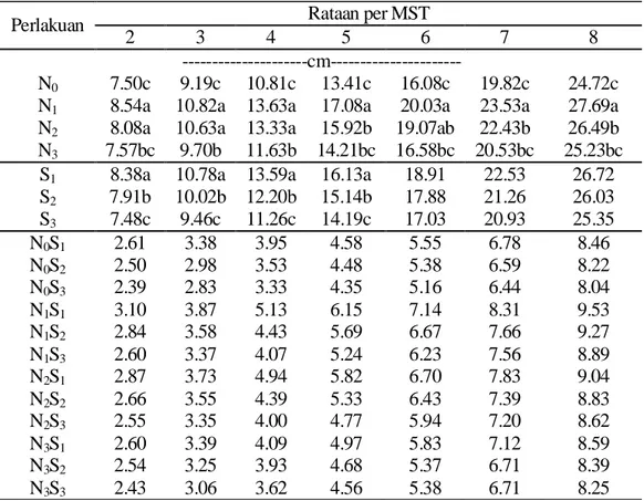 Tabel  2.  Rataan  Tinggi  Tanaman  Seledri  per  MST  dengan  Perlakuan  Beberapa  Nutrisi  Hidroponik dan Macam Sumbu Hidroponik 