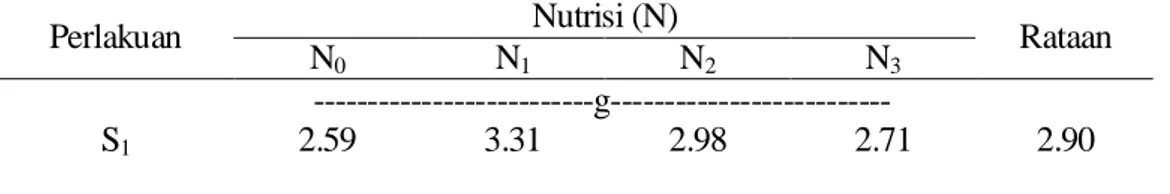 Tabel 6. Berat Basah Per Plot Tanaman Seledri Dengan Perlakuan Aplikasi         Beberapa  Nutrisi Dan Macam Sumbu Hidroponik 