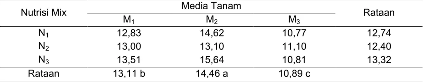 Tabel 1. Rataan Tinggi Tanaman Pada Perlakuan Nutrisi Mix dan Media Tanam umur 5 MST 