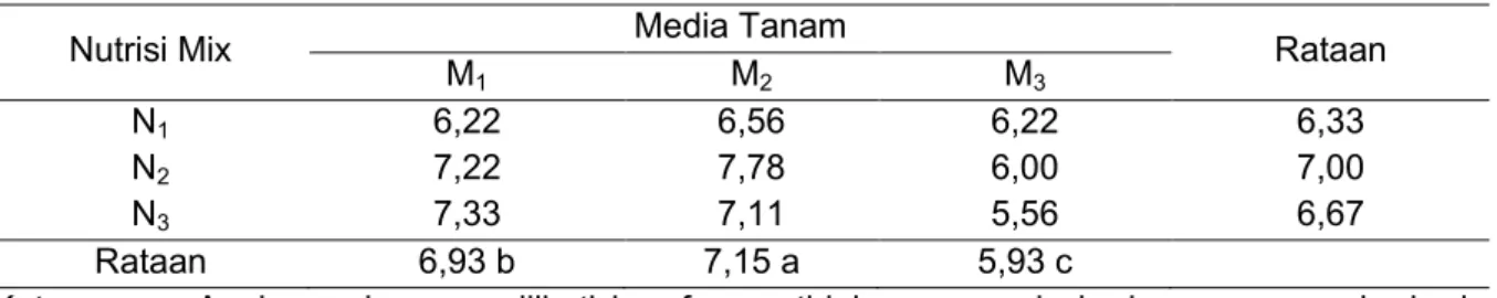 Tabel 2. Rataan Jumlah Daun Pada Perlakuan Nutris Mix dan Media Tanam  umur5 MST 