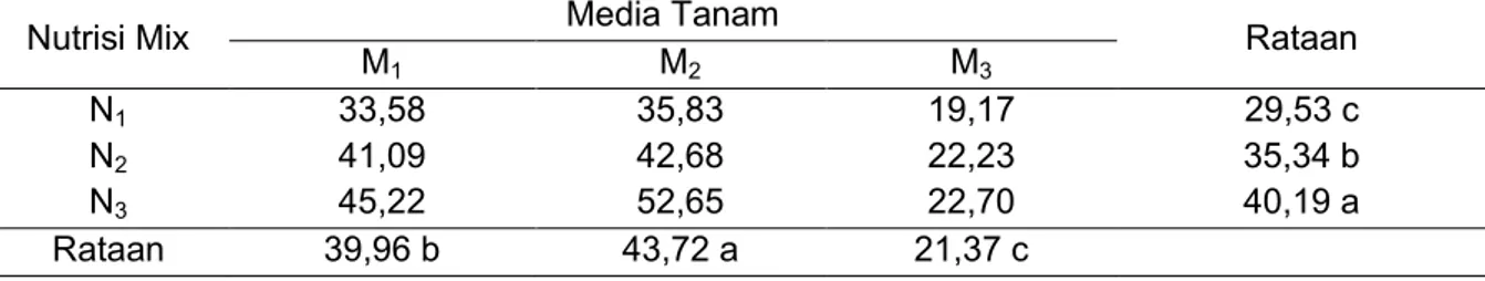 Tabel 4. Rataan Berat Basah Tanaman Pada Pemberian Nutisi Mix dan Media Tanam 