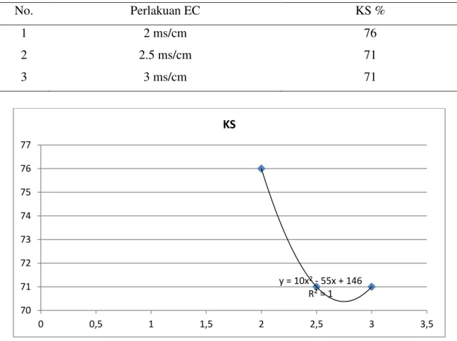 Tabel 5. Hasil pengamatan KS 