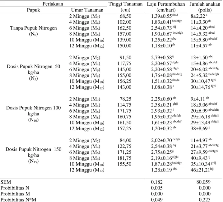 Tabel  1.  Laju  pertumbuhan dan jumlah anakan rumput  Sorghum plumosum var.  timorense  akibat  perlakuan