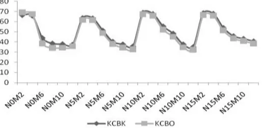 Grafik  1.  Hubungan  antara  pemupukan  N  dan  umur  tanaman  dengan  KCBK  dan  KCBO  Rumput 