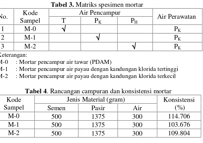 Tabel 3. Matriks spesimen mortar