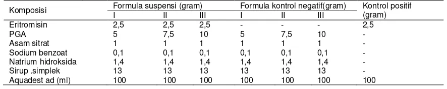 Tabel 2-  Formula suspensi untuk uji daya antibakteri 