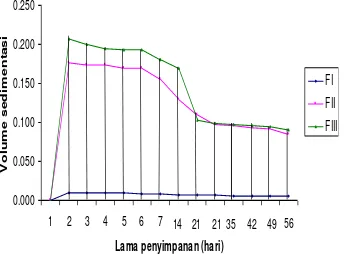 Gambar 1-  bulan, suspensi eritromisin formula III memiliki volume sedimentasi paling besar dibandingkan dengan formula I Grafik volume sedimentasi suspensi eritromisin dengan suspending agent PGA selama penyimpanan 2 dan formula II 