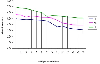 Gambar 5-  Grafik waktu terdispersi kembali suspensi eritromisin dengan perbedaan konsentrasi suspending agent  yang berbeda selama penyimpanan 2 bulan, suspensi dengan formula III memberikan waktu terdispersi yang paling lama dari formula I dan II