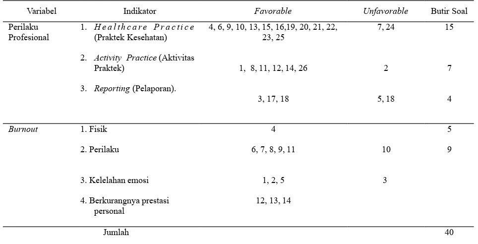 Tabel 4.2 Blue Print Kuesioner Nurses Professional Values Scale-R