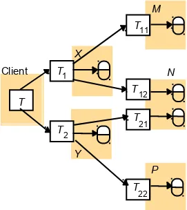 Figure 14.1Distributed transactions