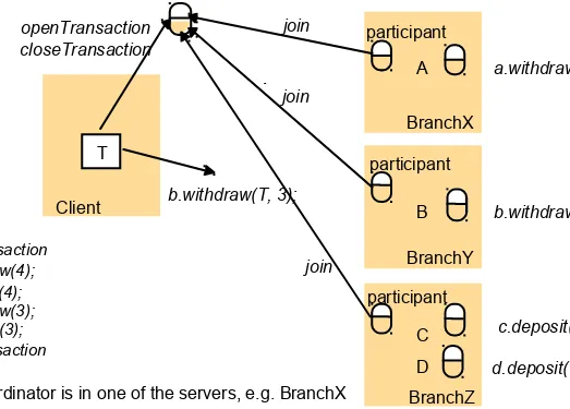 Figure 14.3A distributed banking transaction