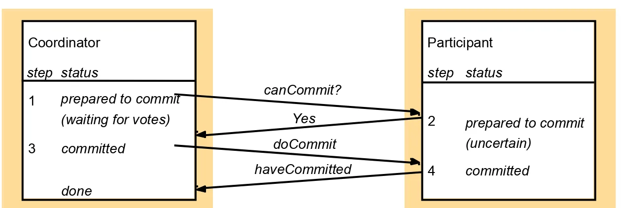 Figure 14.6Communication in two-phase commit protocol