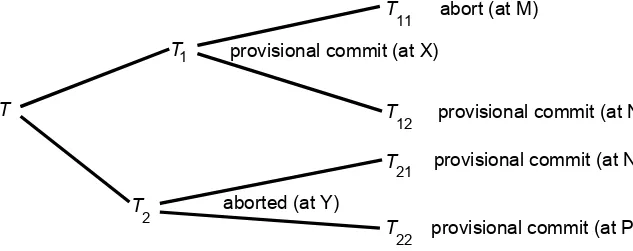 Figure 14.8Transaction T decides whether to commit