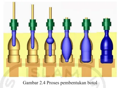 Gambar 2.4 Proses pembentukan botol