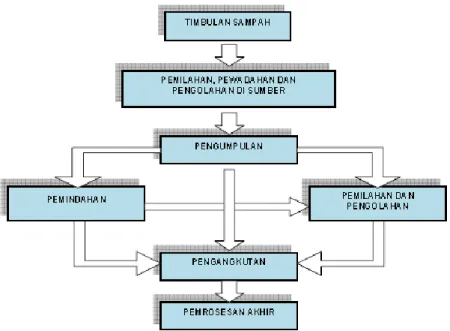 Gambar 2.1. Diagram Alir Pengelolaan Sampah  Sumber : Peraturan Menteri PU, 2013 