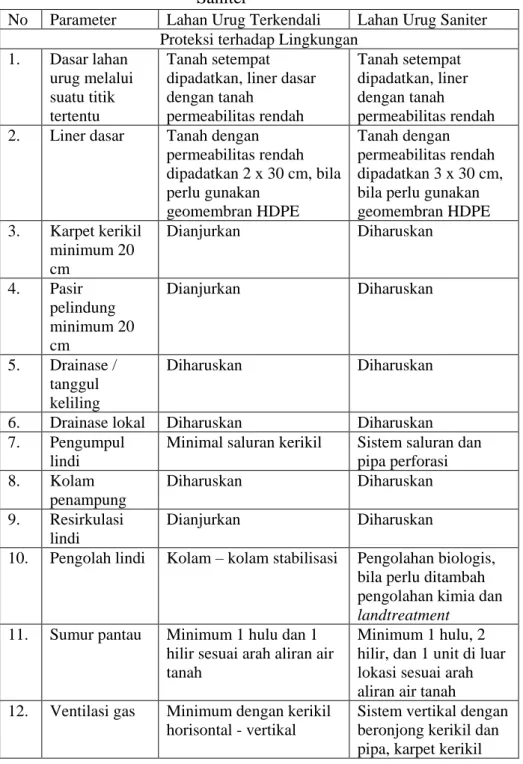 Tabel 2.1. Perbedaan Lahan Urug Terkendali dengan Lahan Urug  Saniter 