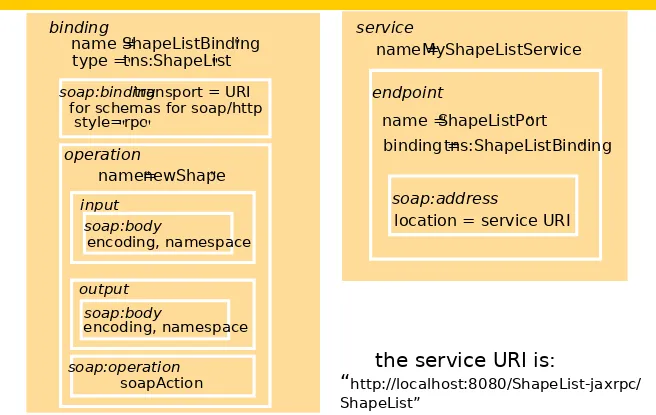 Figure 19.14 SOAP binding and service definitions