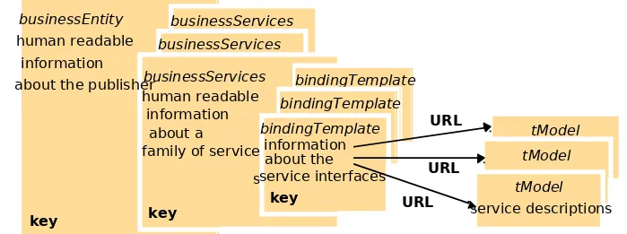 Figure 19.15 The main UDDI data structures