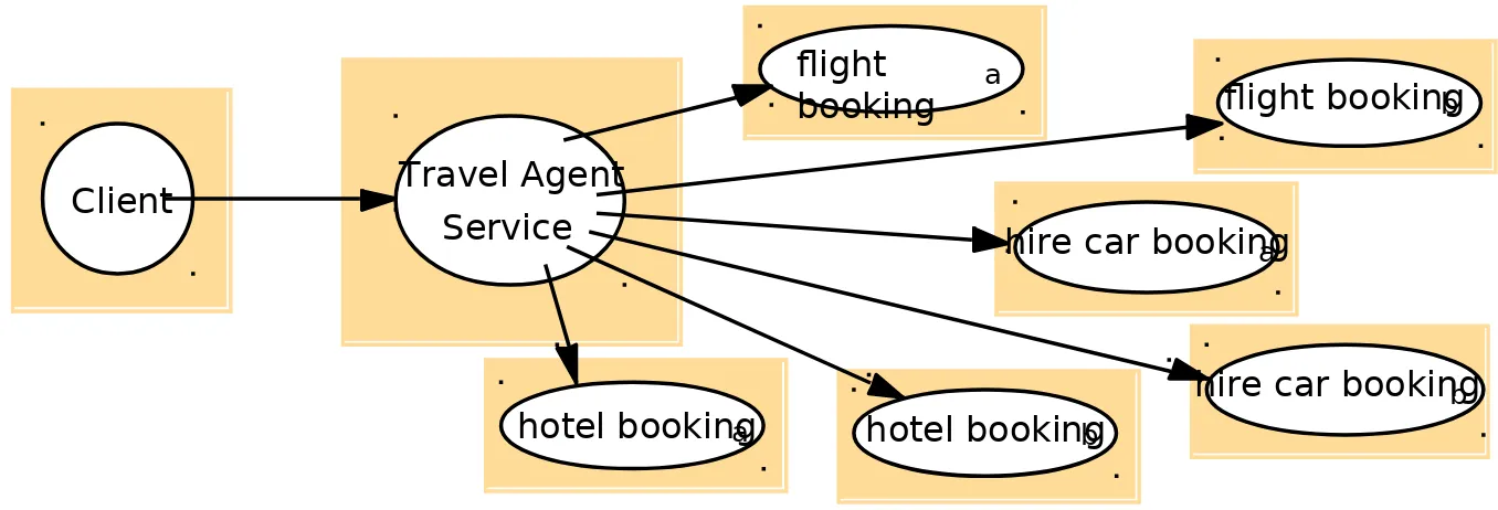 Figure 19.2 The ‘travel agent service’ combines other web services