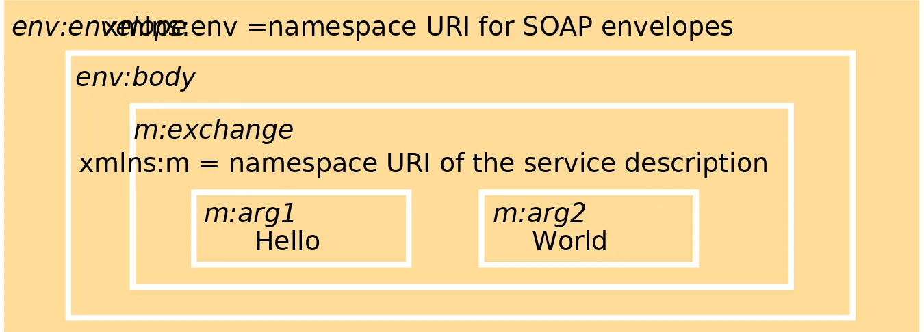 Figure 19.4 Example of a simple request without headers 