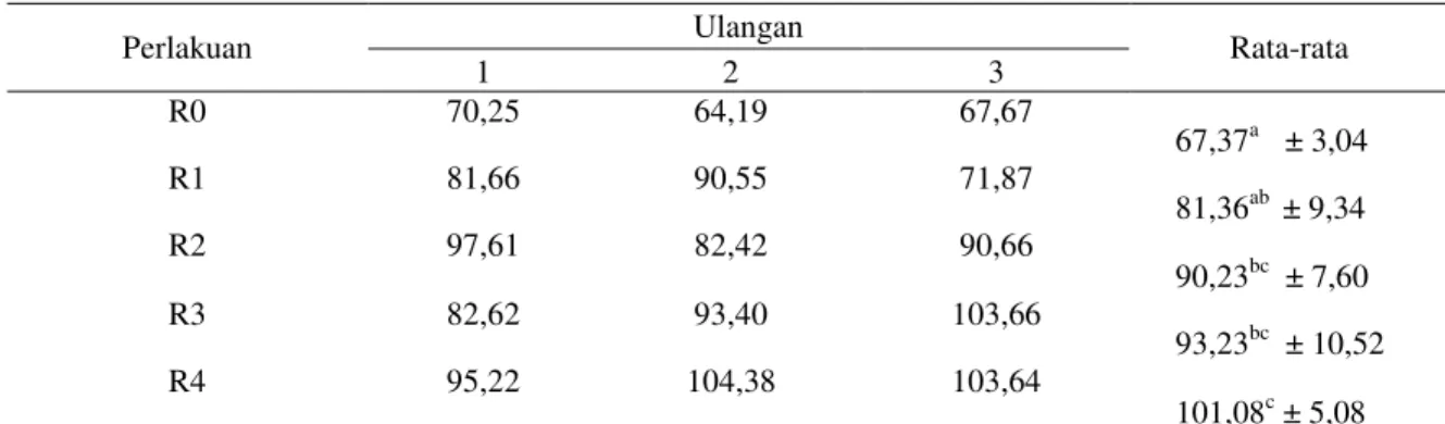 Tabel 7. Nilai fleigh silase limbah sayuran 