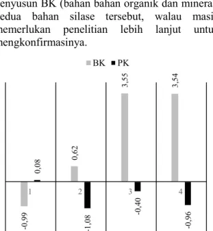 Gambar 1. Selisih antara PK - BK Bahan dengan PK -  BK Silase Kombinasi 