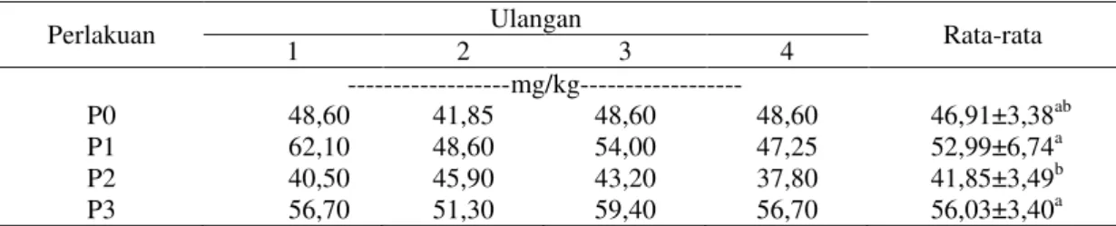 Tabel 2. Kandungan asam sianida pada silase limbah tanaman singkong dengan penambahan inokulan bakteri asam laktat dan tepung gaplek