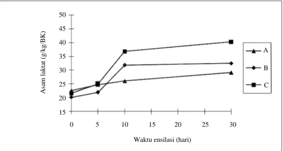 Gambar 1. Perubahan konsentrasi asam laktat pada silase berbasis sisa tanaman padi selama ensilase 30 hari  
